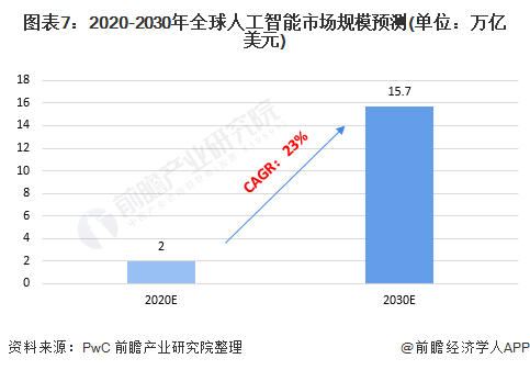 如何判断AI是否有意识?研究称AI意识可能是复杂性的意外结果【附人工智能市场规模预测】