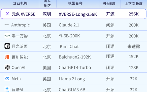 无条件免费商用的全球最长开源模型XVERSE-Long-256K