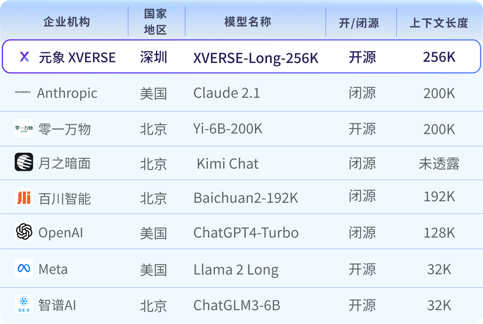 无条件免费商用的全球最长开源模型XVERSE-Long-256K