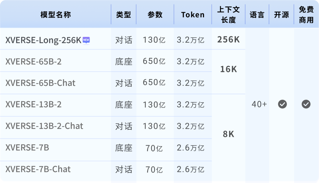 无条件免费商用的全球最长开源模型XVERSE-Long-256K