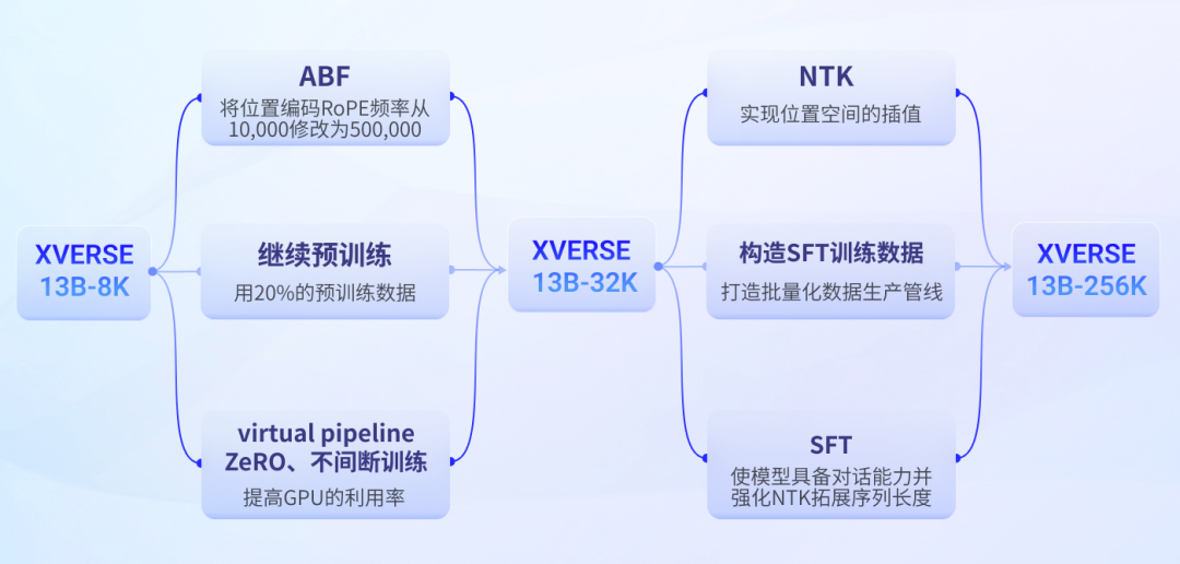 全球最长开源!元象开源大模型XVERSE-Long-256K,无条件免费商用!