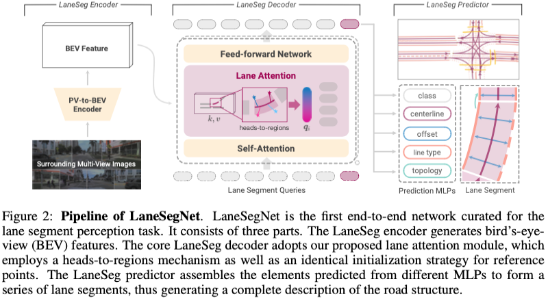 ICLR’24无图新思路!LaneSegNet:基于车道分段感知的地图学习