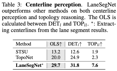 ICLR'24无图新思路!LaneSegNet:基于车道分段感知的地图学习