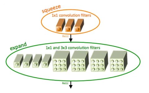 SqueezeNet简介及其特点