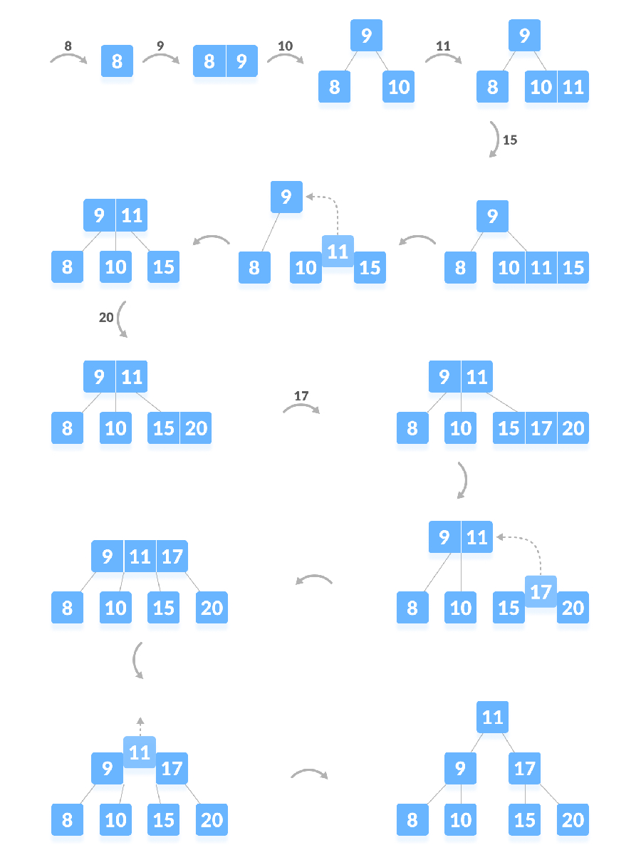 Python实现B树插入算法的原理图解