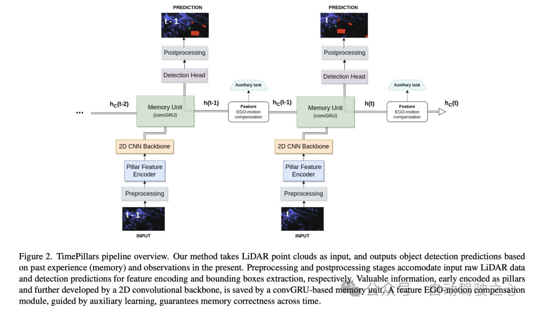 TimePillars:让纯LiDAR 3D检测路线延伸至何方?直接覆盖200m!
