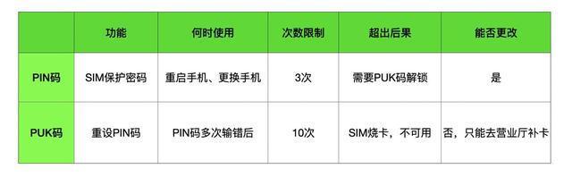解开手机卡PUK码锁的方法(快速恢复手机卡的使用权,避免信息丢失)
