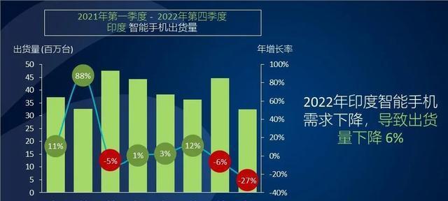 2022年手机销量排行榜发布!(抢眼亮相!2022年手机市场销量大揭秘)