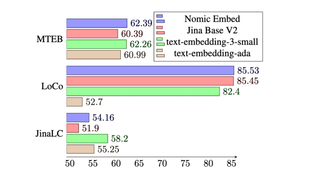 击败OpenAI,权重、数据、代码全开源,能完美复现的嵌入模型Nomic Embed来了