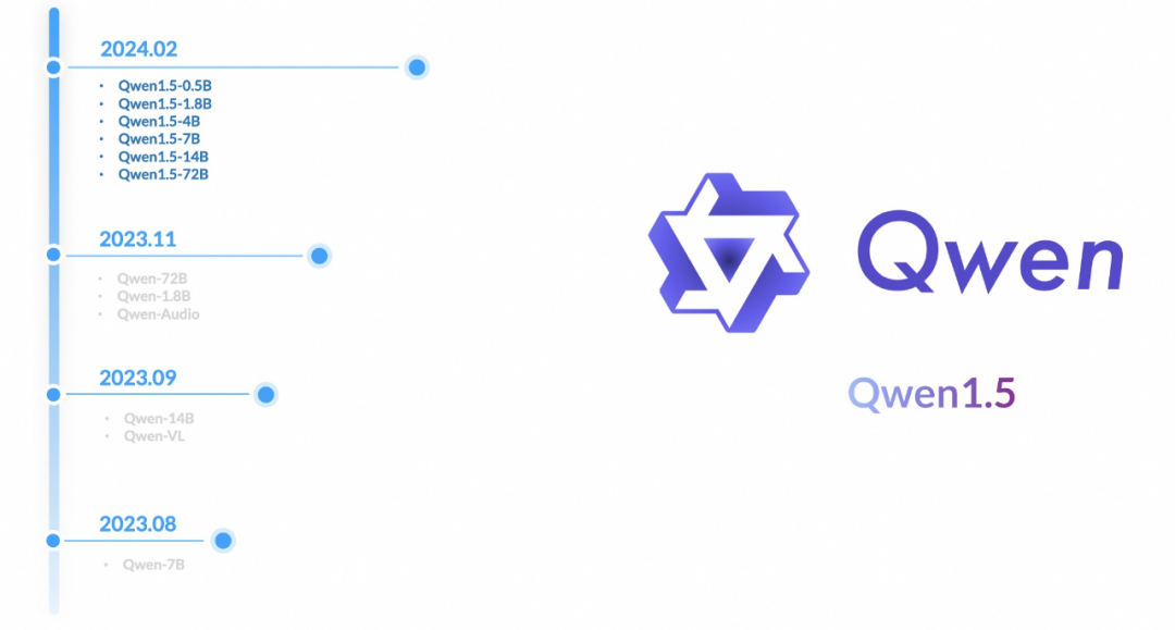 通义千问再开源,Qwen1.5带来六种体量模型,性能超越GPT3.5