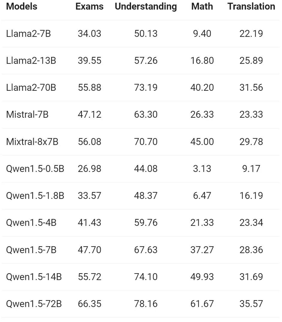 通义千问再开源,Qwen1.5带来六种体量模型,性能超越GPT3.5