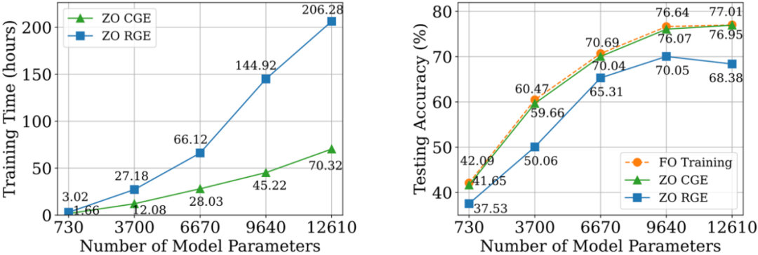 ICLR 2024 | 首个零阶优化深度学习框架,MSU联合LLNL提出DeepZero