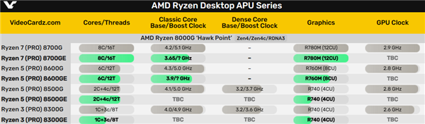 锐龙8000GE系列曝光:AMD打造35W低功耗桌面级APU新标杆