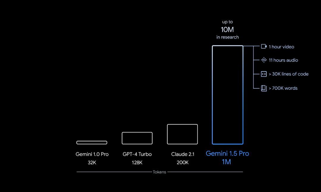 谷歌Gemini1.5火速上线：MoE架构，100万上下文
