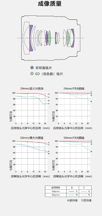 索尼推出轻巧型F2.8大光圈变焦镜头FE 24-50mm F2.8 G,定价7999元