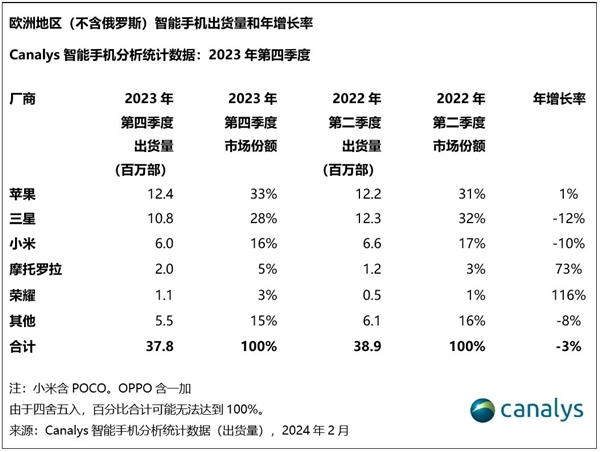 荣耀首次跻身欧洲智能手机市场前五,出货量同比增长116%