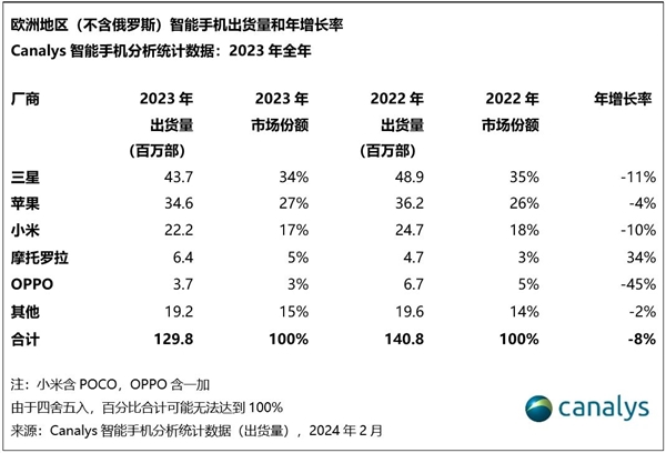 荣耀首次跻身欧洲智能手机市场前五,出货量同比增长116%