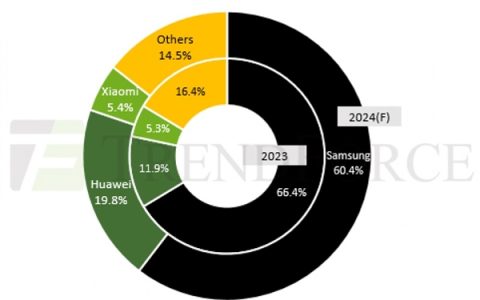 2022年折叠屏手机市场增长25%，三星市场份额下滑，华为小米紧追不舍