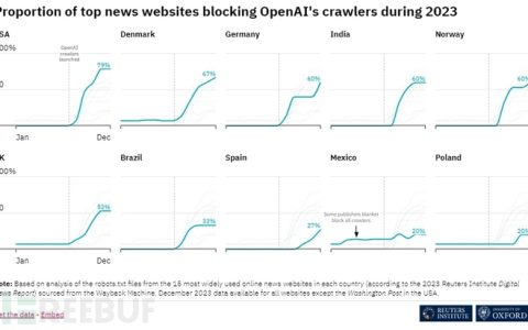 许多主要新闻媒体正屏蔽 OpenAI 爬虫