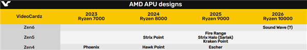 AMD“声波”代号曝光,2026年3nm工艺APU有望面世