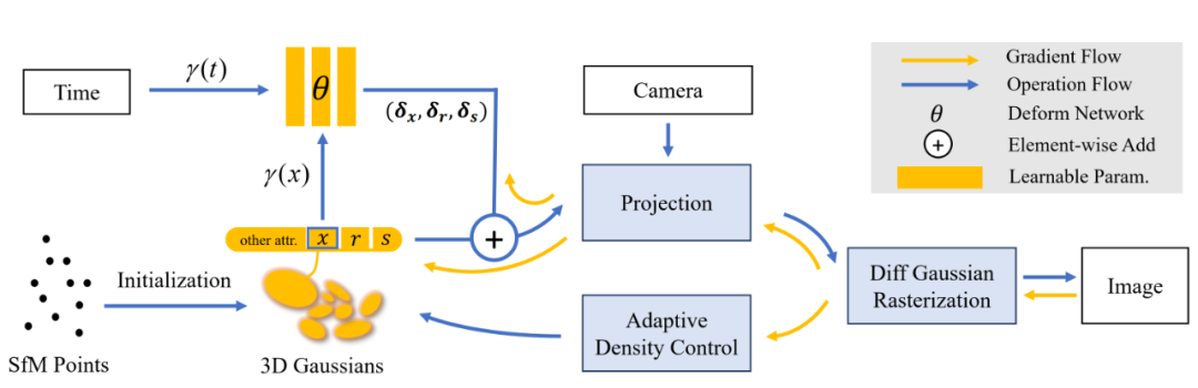 CVPR 2024满分论文:浙大提出基于可变形三维高斯的高质量单目动态重建新方法