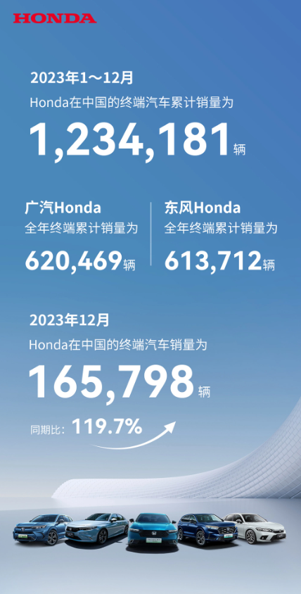 本田中国2月销量下滑38.63%,前两月整体增长5.9%