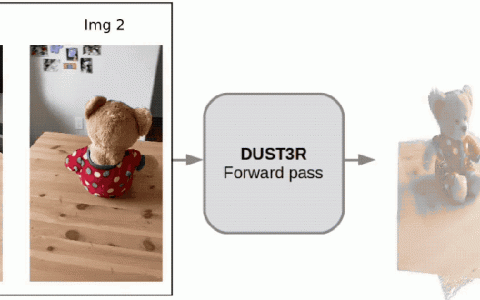 两张图2秒钟3D重建！这款AI工具火爆GitHub，网友：忘掉Sora