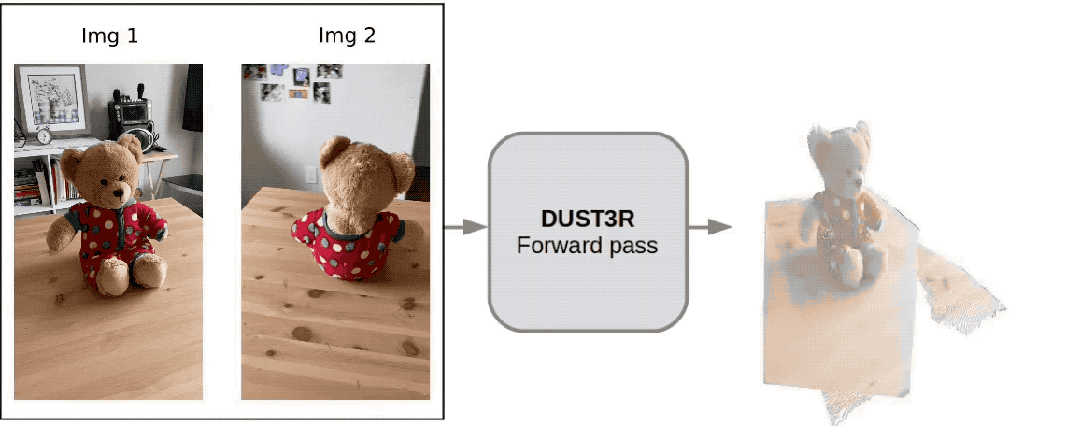 两张图2秒钟3D重建!这款AI工具火爆GitHub,网友:忘掉Sora