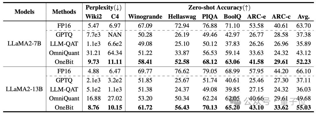 让大模型“瘦身”90%!清华&哈工大提出极限压缩方案:1bit量化,能力同时保留83%