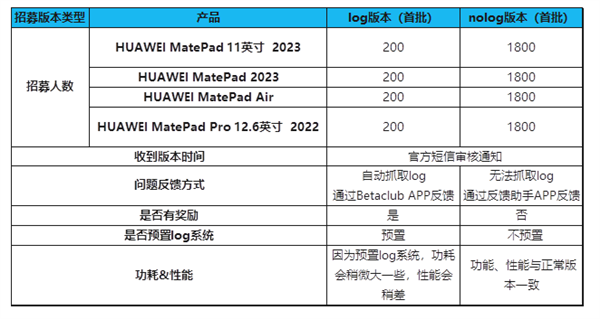 华为启动HarmonyOS 4新体验版第二批花粉Beta招募,涵盖多款平板机型