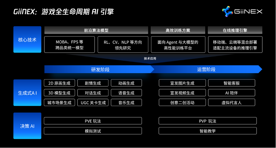 3D城市自动生成方案升级,腾讯GiiNEX游戏AI引擎正式亮相