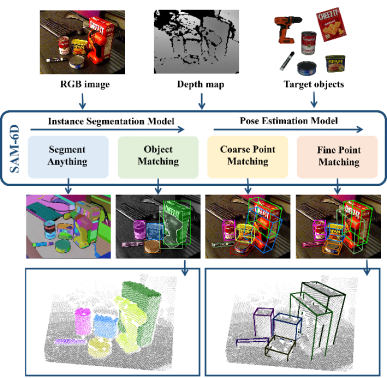CVPR 2024 | 零样本6D物体姿态估计框架SAM-6D,向具身智能更进一步