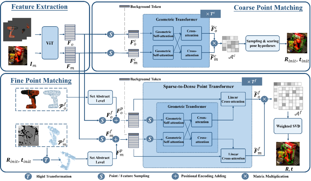 CVPR 2024 | 零样本6D物体姿态估计框架SAM-6D,向具身智能更进一步