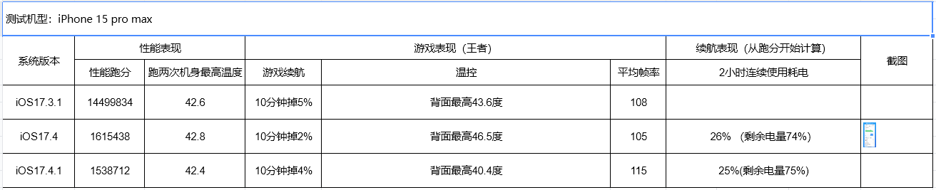 iPhone15需要降级到iOS17.3.1吗?