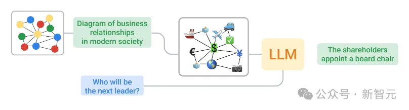 LLM性能最高60%提升!谷歌ICLR 2024力作:让大语言模型学会「图的语言」