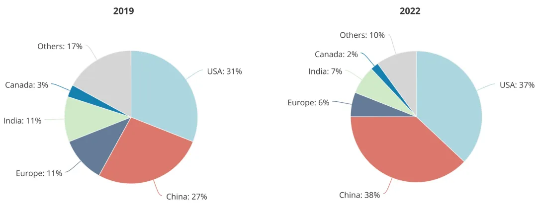 顶尖AI研究者,中国贡献26%:全球人才智库报告出炉