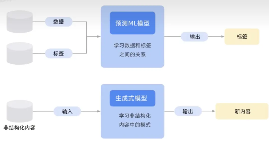 生成式AI为什么受到各行业追捧?