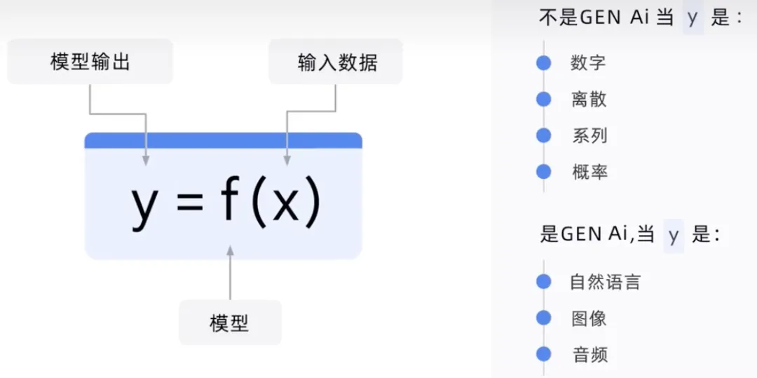 生成式AI为什么受到各行业追捧?