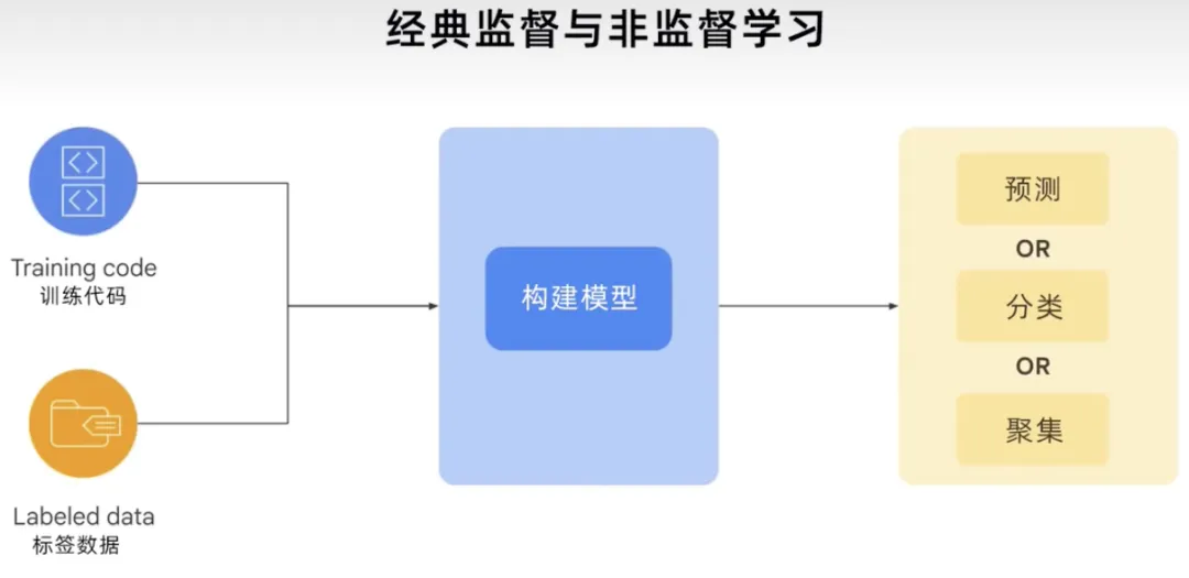 生成式AI为什么受到各行业追捧?