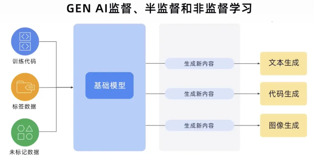 生成式AI为什么受到各行业追捧?
