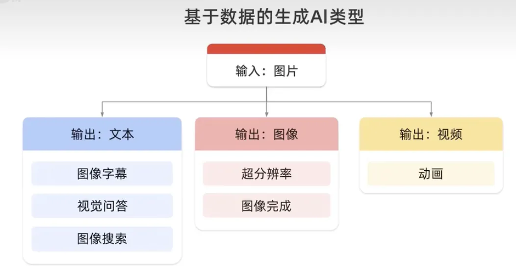 生成式AI为什么受到各行业追捧?