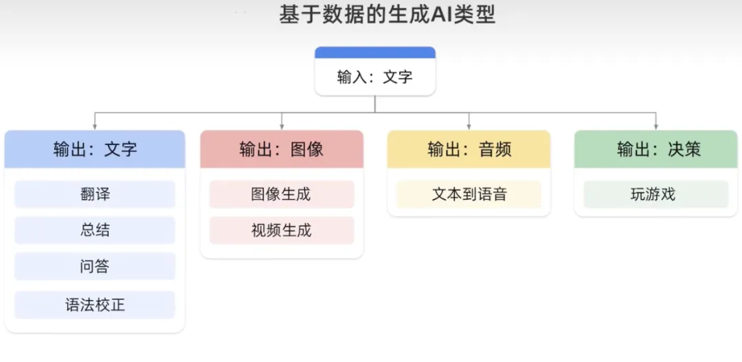 生成式AI为什么受到各行业追捧?