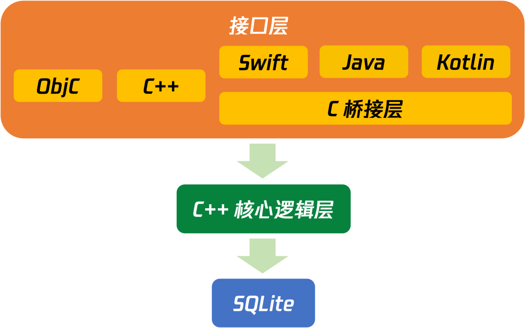 微信全平台终端数据库 WCDB 全新版本开源,新增支持 C++ 和 Kotlin