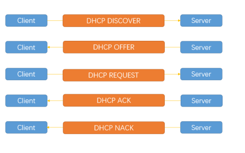 Linux 中的 DHCP 原理