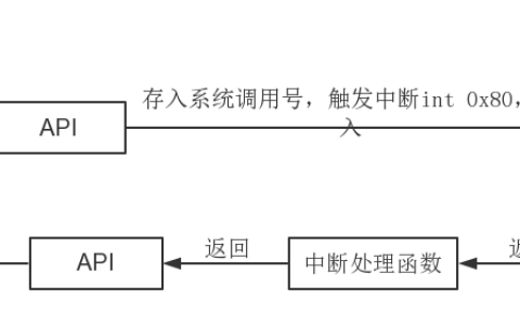 介绍Linux下的系统调用过程