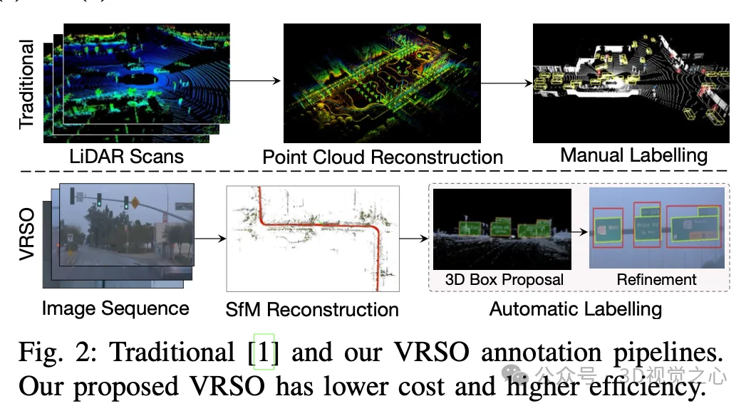 效率狂增16倍!VRSO:纯视觉静态物体3D标注,打通数据闭环!