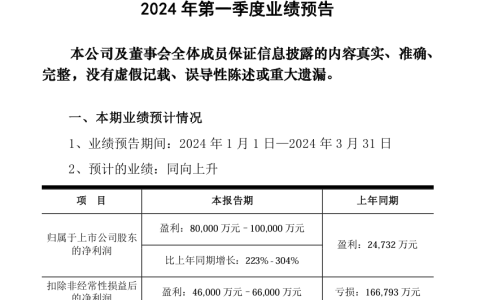京东方预计今年一季度净利润 8 亿-10 亿元，同比增长 223%-304%
