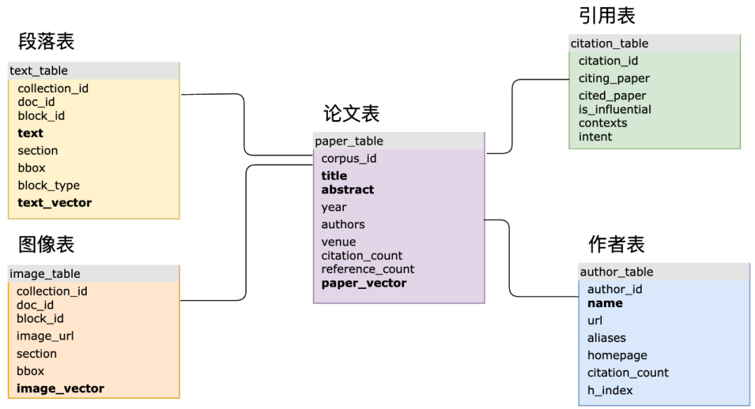 长文本杀不死RAG：SQL+向量驱动大模型和大数据新范式，MyScale AI数据库正式开源