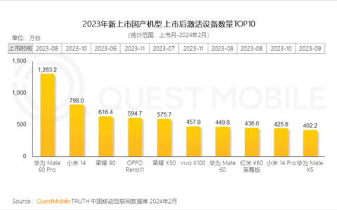 2023年中国智能手机市场激活量榜单揭晓，华为领跑