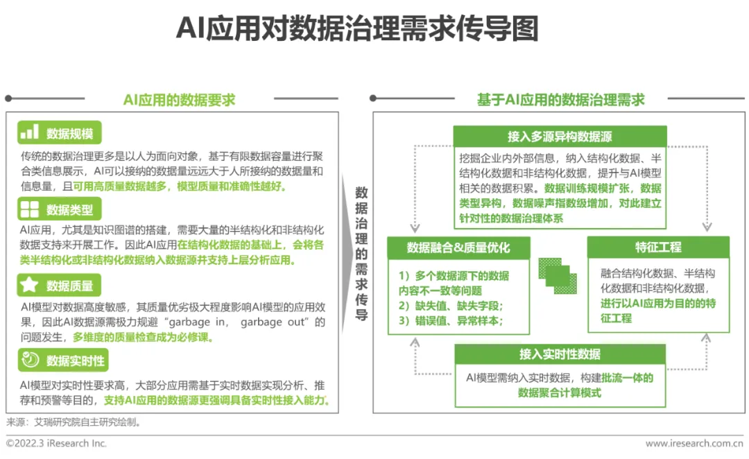 面向AI的数据治理体系如何构建?